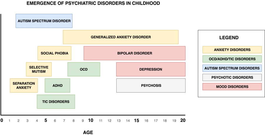 Timeline of the emergence of childhood psychiatric disorders by age
