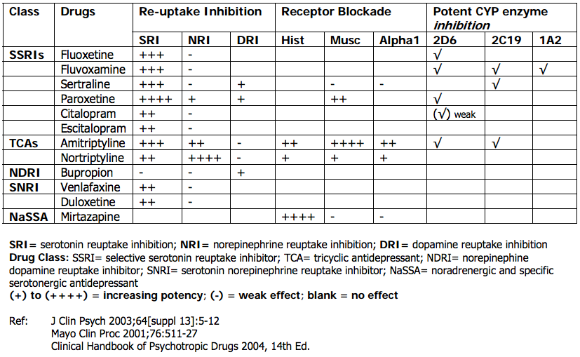Antidepressant receptor binding profiles