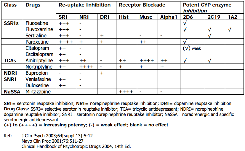 Ssri Side Effects Chart