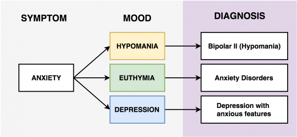 Diagnosing Psychiatric Disorders - PsychDB