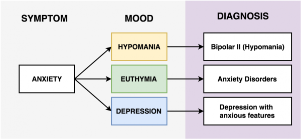 Diagnostic Flow Chart for Anxiety