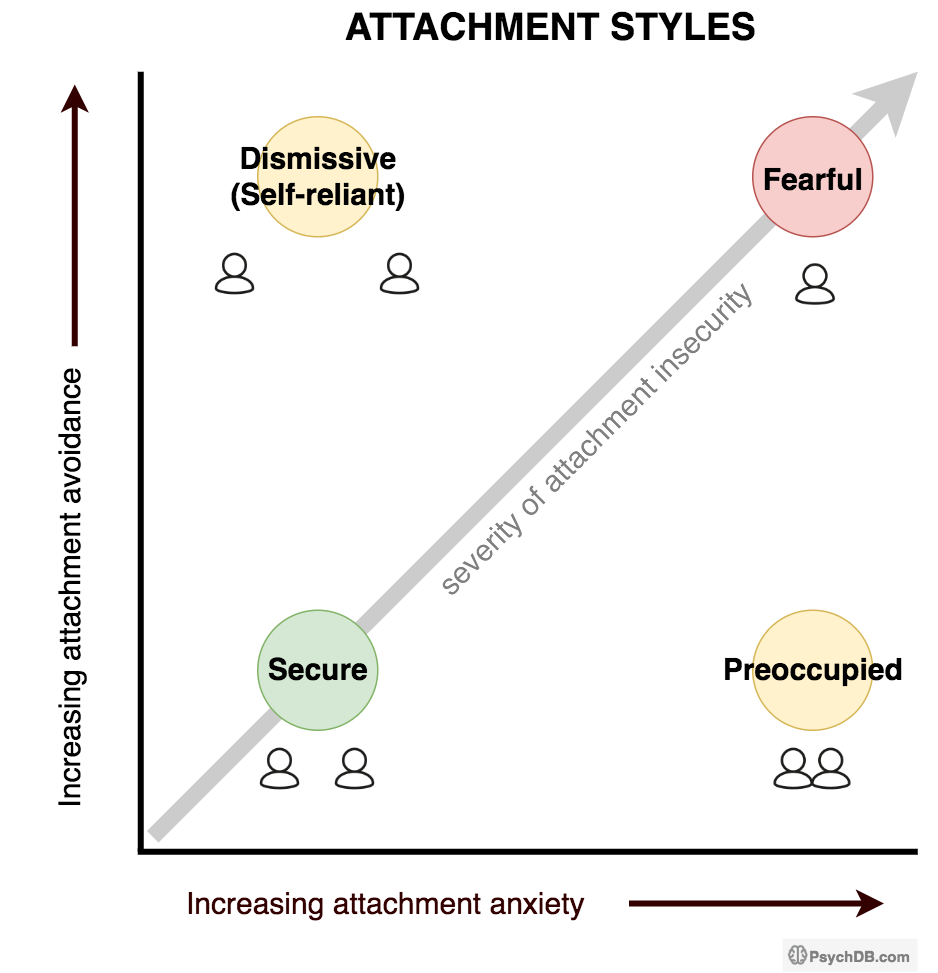 Attachment Theory - PsychDB