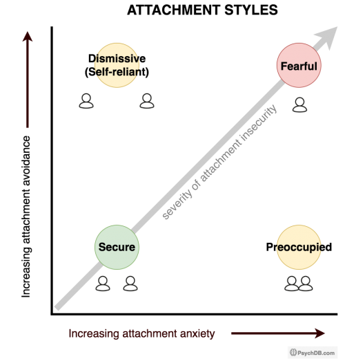 Attachment Theory - PsychDB