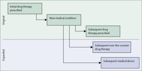 The Prescribing Cascade. Rochon, P. A., & Gurwitz, J. H. (2017). The prescribing cascade revisited. The Lancet, 389(10081), 1778-1780.