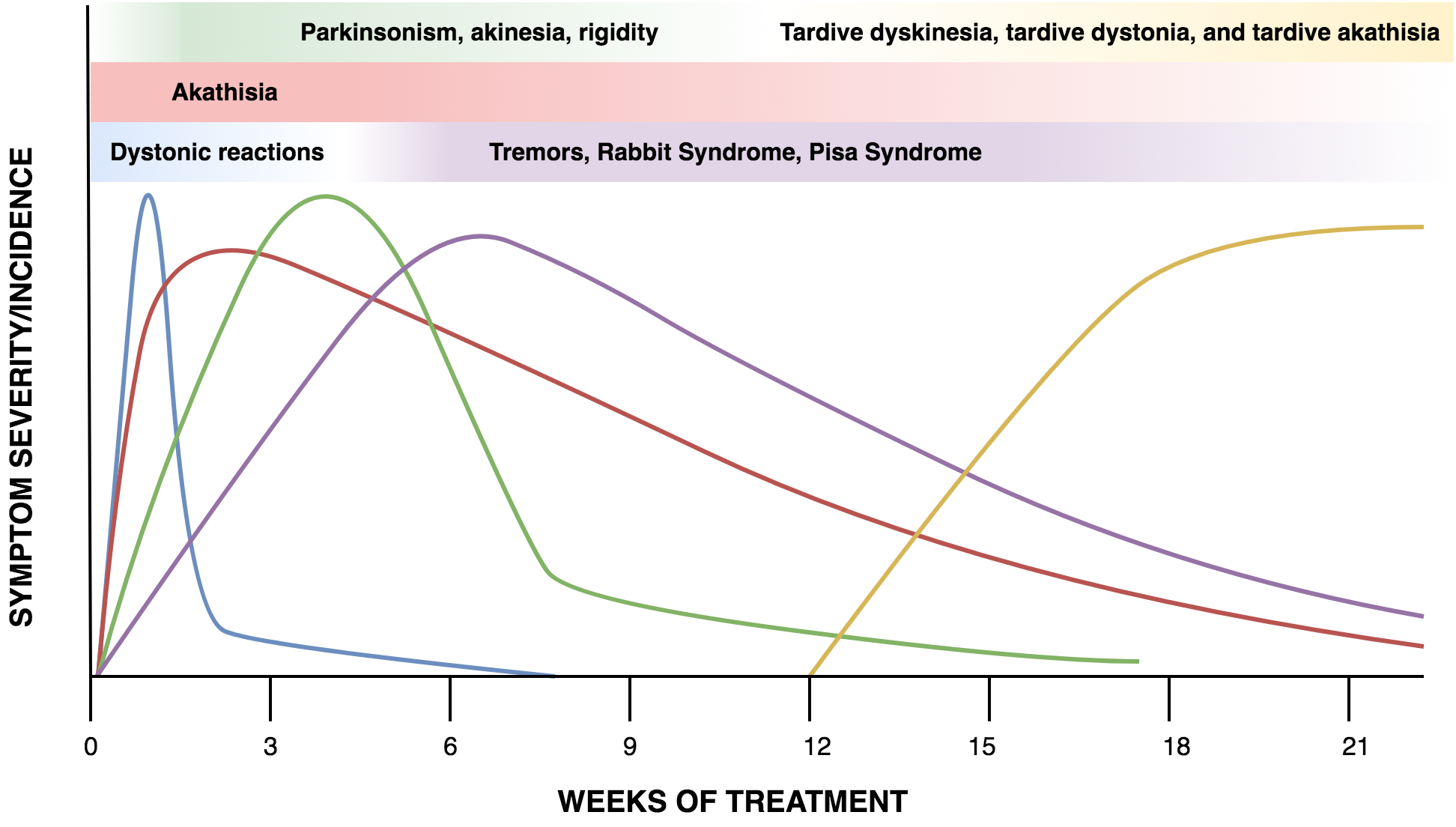 Timeline of Antipsychotic Side Effects