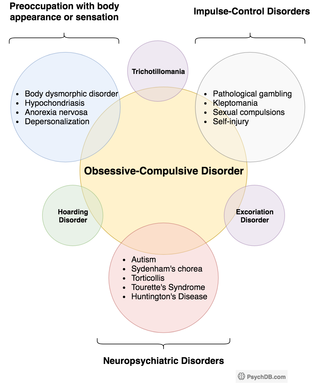 OCD (Obsessive-Compulsive Disorder): Symptoms & Treatment