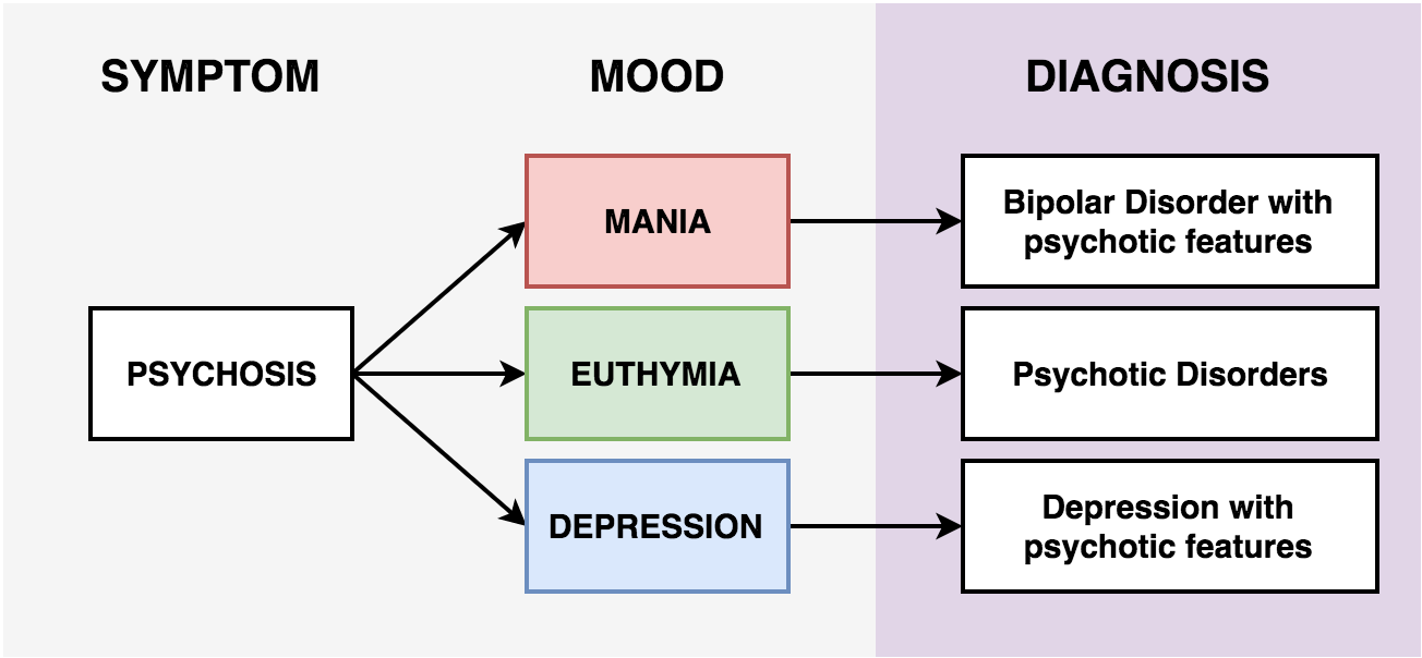 bipolar disorder charts