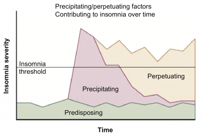 3P Model of Insomnia: Palesh, Oxana, et al. Prevalence, putative mechanisms, and current management of sleep problems during chemotherapy for cancer. Nature and science of sleep 4 (2012): 151.
