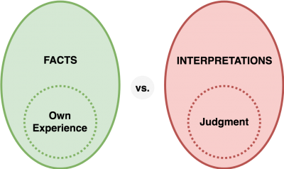 Check the Facts: Facts vs. Interpretations