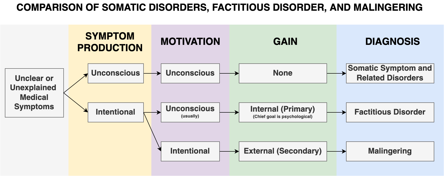 Psychosomatic Chart