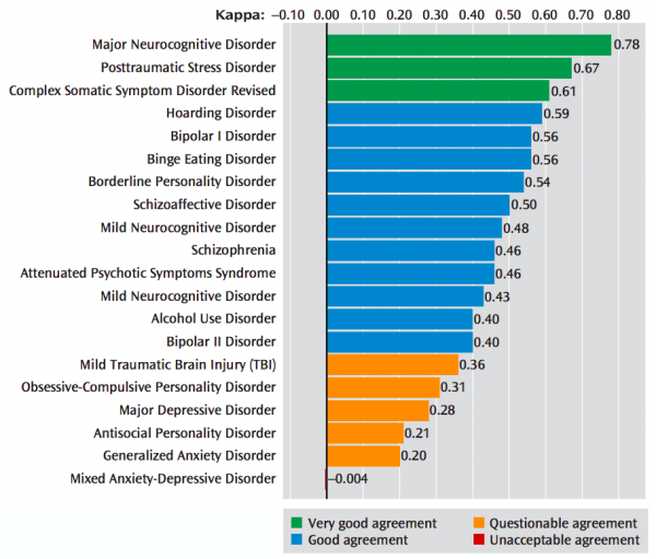Interrater Reliability of Diagnoses From the Initial DSM-5 Field Trials (Adult Diagnoses)