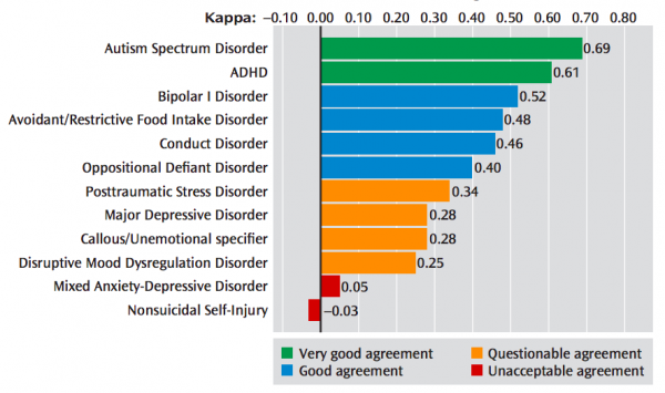 Interrater Reliability of Diagnoses From the Initial DSM-5 Field Trials (Child Diagnoses)