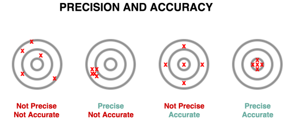 Precision vs. Accuracy