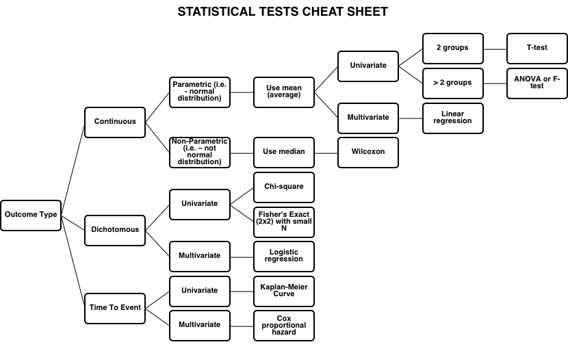 Statistical tests cheat sheet (PsychDB.com)