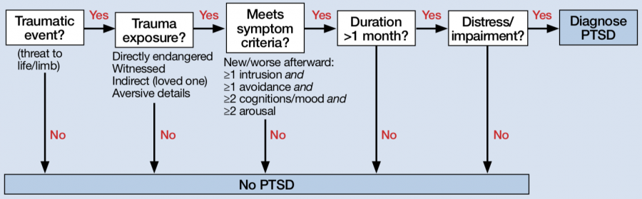 PTSD Diagnosis Algorithm (Adapted from: Downs, D. L. (2018). PTSD: A systematic approach to diagnosis and treatment. Current Psychiatry, 17(4), 35.
